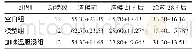 表1 造模前、造模21 d后、给药28 d后各组旷场实验得分 (±s) Tab.1 Scores of open field test of each group before the modeling, 21 days after mod