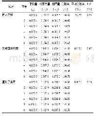 《表2 原儿茶酸、对羟基苯甲酸和蔓荆子黄素的加样回收率实验相关数据》