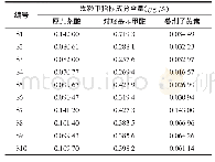 表3 原儿茶酸、对羟基苯甲酸、蔓荆子黄素的含量测定结果