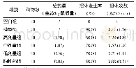 《表1 元胡止痛口服液对痛经大鼠疼痛扭体的影响(±s)》