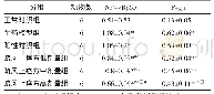 《表2 各组NF-κB p65及P-gp蛋白表达（)》