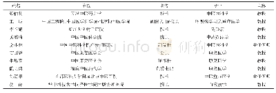 《表1 专家指导组名单：新型冠状病毒肺炎恢复期中西医结合康复指南（第一版）》