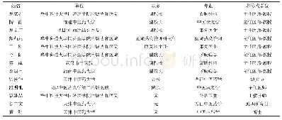 《表2 执笔专家名单：新型冠状病毒肺炎恢复期中西医结合康复指南（第一版）》