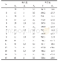 表2 实验设计及结果：木犀草素纳米混悬剂的制备与质量评价