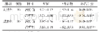 表4 两组患者治疗前后血常规比较（±s)