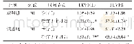 表1 两组患者治疗前后肺功能比较（±s)