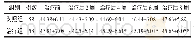 表5 两组患者治疗前后不同时间段血清游离睾酮变化情况（)