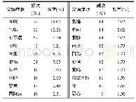 表1 饮病医案高频症状频次统计表