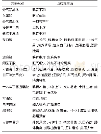 表1《太平惠民和剂局方》配伍草果的15首方剂功效汇总