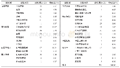 表1 所有评价指标分类统计