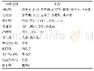 表3《临证指南医案·淋带》高频药物功用分类表