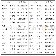 《表6 治疗淋带组方中的潜在药对（关联系数≥0.05)》