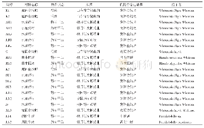 表1 样品信息表：宽体金线蛭的特异性PCR分子鉴定