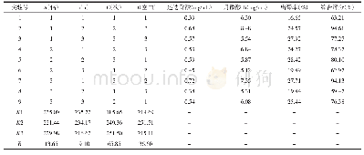 表6 复方夏枯草洗剂提取工艺的L9(34）正交实验设计与结果（n=3)