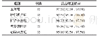 表7 各组反应时正确率比较[M(Q1,Q3)]