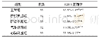 表9 各组T2|T1正确率比较（±s)