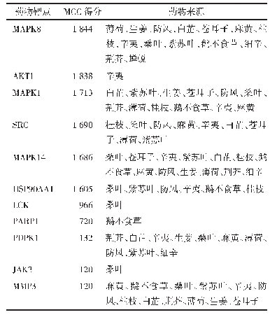 表2 抗过敏药物核心靶点