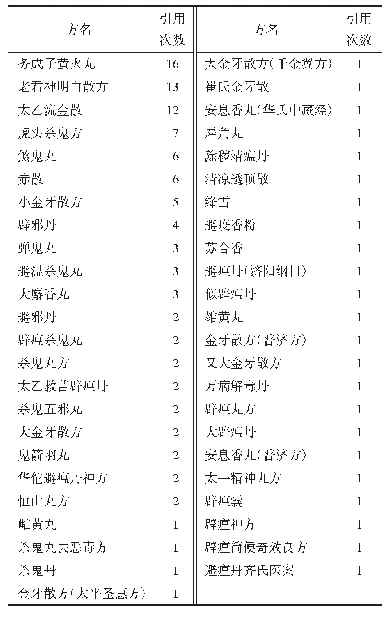 表2 辟疫香囊方剂统计：古代香佩辟疫方防治瘟疫病用药规律研究