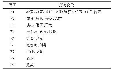 表5 高频药物因子分析：古代香佩辟疫方防治瘟疫病用药规律研究