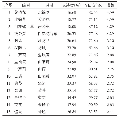 表2 中药关联规则分析（前项数=1)