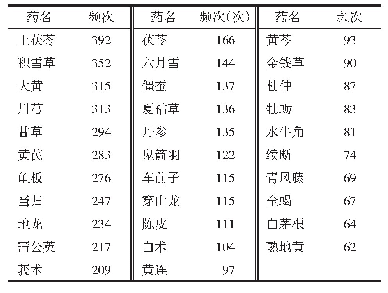 表1 高频中药统计表（频次>60次）