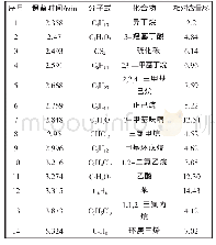 表4 污水处理部异味气体检测结果