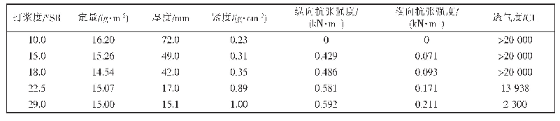 表3 不同打浆度的动态纸页的性能比较