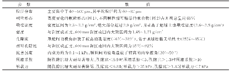 表1 影响钻进效率的月壤物理力学性质[9,16-20]