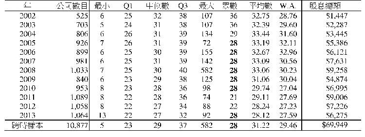 表3.台灣股市2002至2013年之間隔週期與股息總額