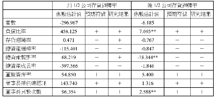 表9.危機前一年之前、後1/2公司存貨週轉率比較