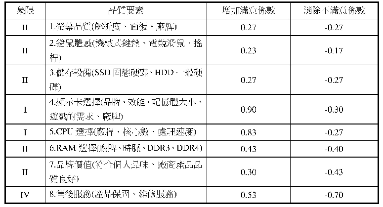 表6 本研究四象限圖各品質要素的改善指標