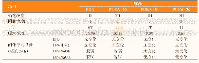 表3 涂膜物理性能：UV固化PUA/EA共混乳液的制备与性能研究