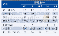 《表3 醇超量对醇酸树脂漆膜性能的影响》