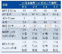 《表4 马来酸酐和邻苯二甲酸酐物质的量之比对水性醇酸氨基烤漆性能的影响》