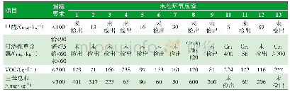 《表5 水性环氧底漆有害物质含量测试结果》