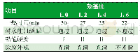 《表3 颜基比对涂料性能的影响》