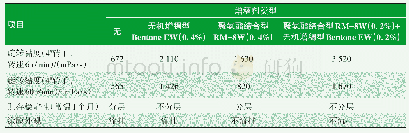 《表5 不同增稠剂对涂料性能的影响》