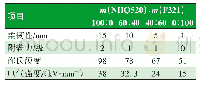 《表3 NHQ520与F321质量比对涂膜的柔韧性、附着力、邵氏硬度和介电强度的影响》