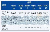 表5 样品WPU10～WPU15的交联度测试结果