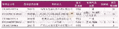 《表1 纯石墨烯导电涂料典型专利》