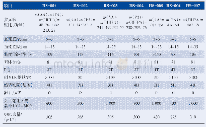 表2 不同类型二元酸对树脂及漆膜性能的影响