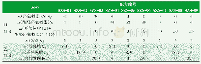 表2 清漆配方设计表：高屏蔽耐温酚醛环氧重防腐涂料的制备及性能研究