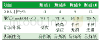 表5 ADA用量对聚酯树脂性能的影响