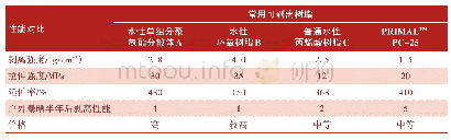 表4 不同可剥离涂料用树脂的可剥离相关性能对比