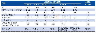 《表1 磷酸的用量对环氧磷酸酯以及涂层性能的影响》