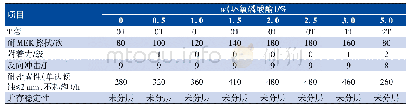 表2 环氧磷酸酯的用量对漆膜性能的影响