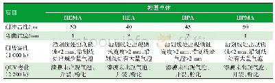 表4 不同羟基种类树脂漆膜性能