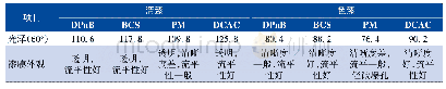 表6 单一助溶剂对漆膜外观的影响