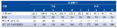 表8 助溶剂的添加量对漆膜性能的影响