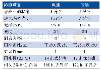 表9 水性丙烯酸氨基烤漆性能测试结果